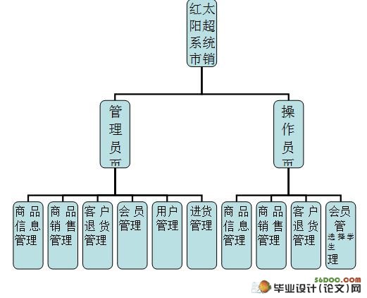 红太阳超市销售管理系统的设计与实现(ASP.NET,SQL2005)