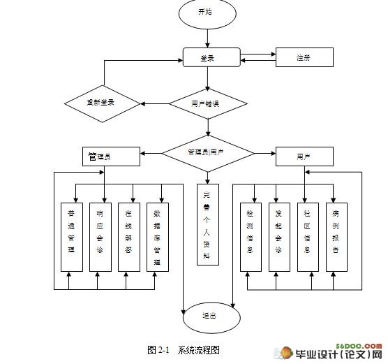 社区医疗保健监控系统的设计(VS2005,SQL2005)