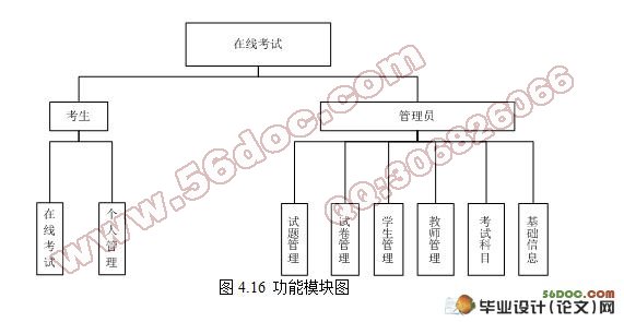 基于.NET的在线考试系统的设计与实现