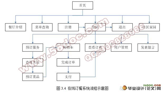 基于.NET的在线订餐系统设计与开发