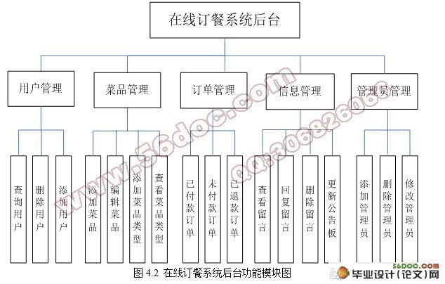 基于.NET的在线订餐系统设计与开发