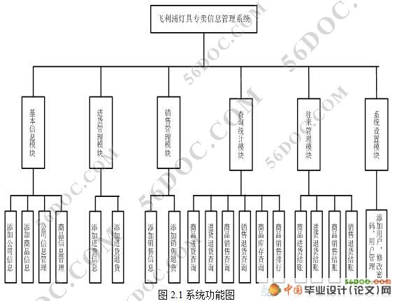 灯具专卖信息管理系统的设计与实现(ASP.NET2.0+SQL2005)☆