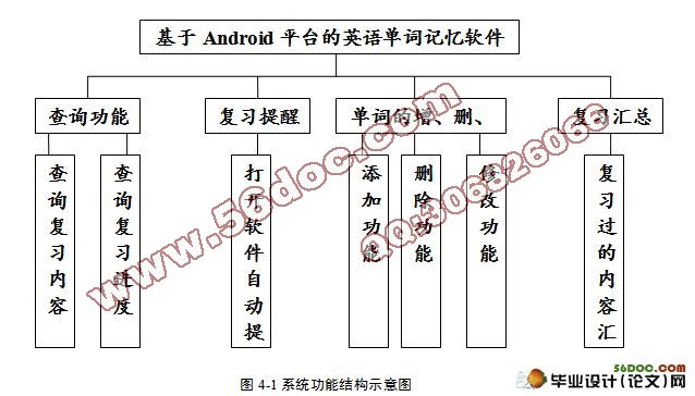 基于安卓Android平台的英语单词记忆软件系统的设计