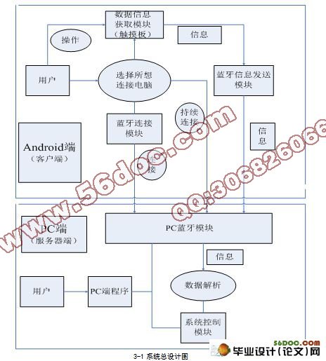 基于安卓Android的蓝牙远程控制PC系统的研究与实现