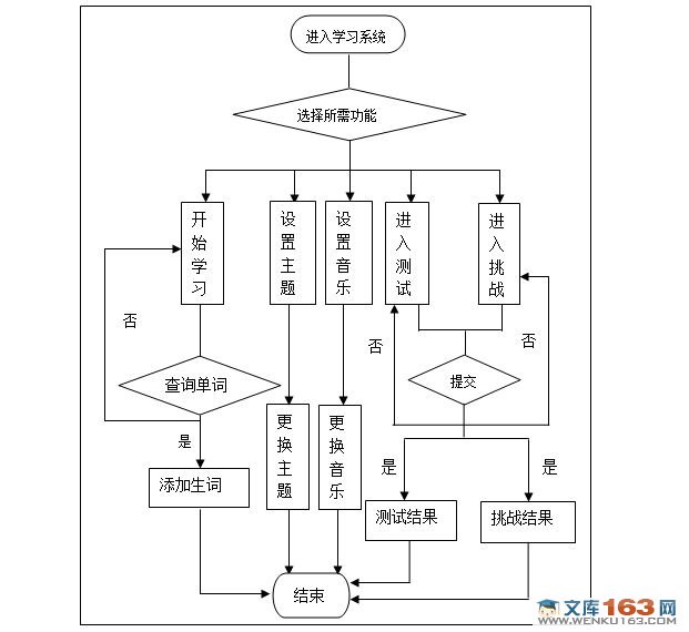 安卓Android平台英文单词学习系统设计(学习功能和主题背景乐设置)