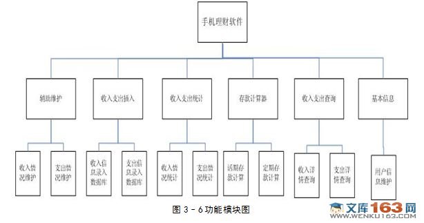 基于安卓Android手机理财软件的设计与实现