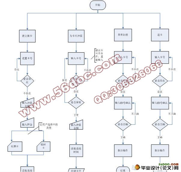 非接触式IC卡一卡通管理系统设计(VC++,SQL)