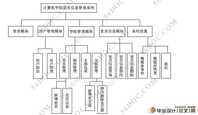 计算机学院党员信息管理系统的设计与实现(附答辩记录)