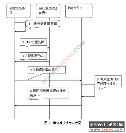基于API的媒体网关的相关技术及系统的设计