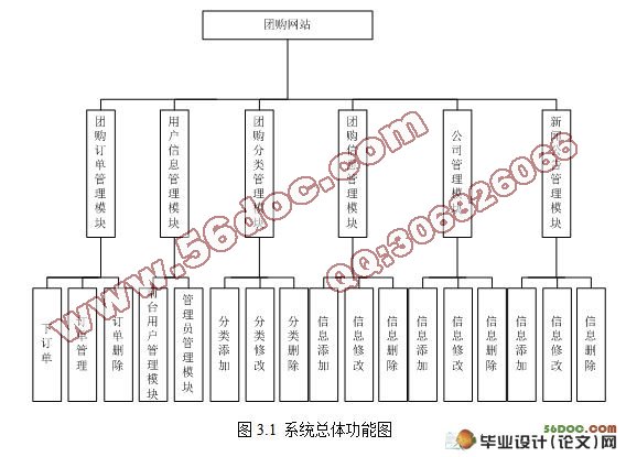 基于PHP+MySQL的团购网站的设计与实现