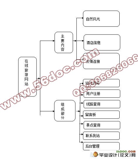 基于PHP旅游网站的开发与设计(含录像)
