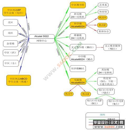 校园网存在问题及其分析