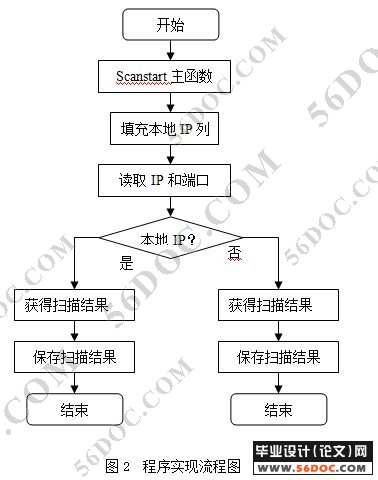 端口扫描技术的设计与实现(SYN探测技术)