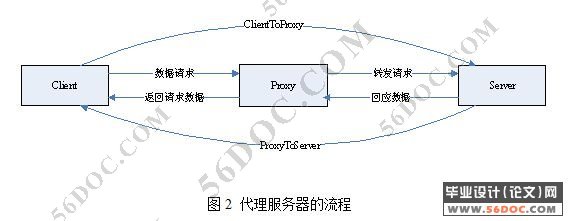 VC++简易代理服务器的设计(Socket编程)