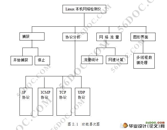 基于Linux平台的本机网络监测仪的设计(C语言)