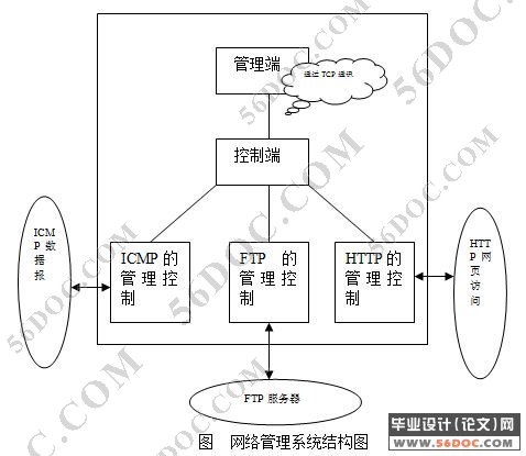 Linux平台网络管理控制模块功能的设计(Netfilter)(C语言)