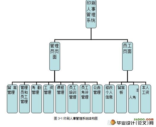 印刷人事管理系统的设计与实现
