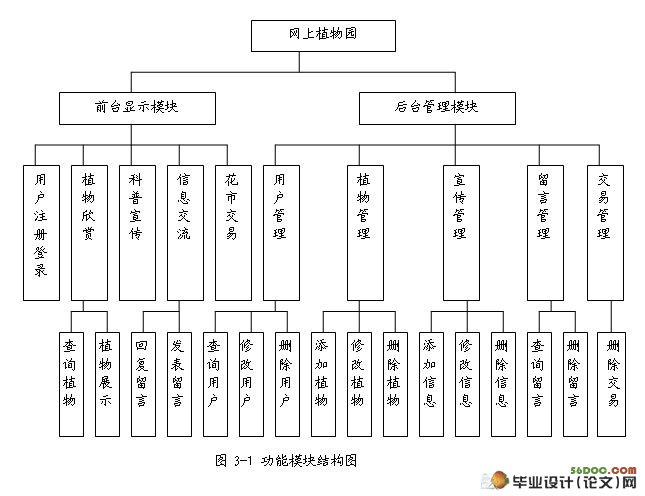 网上植物园的设计与实现(ASP,SQL2000)