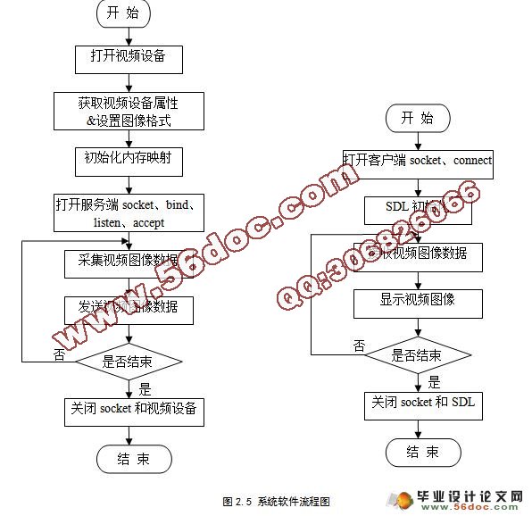 远程视频监控系统中图像采集与显示的设计与实现(SDL)(附答辩)