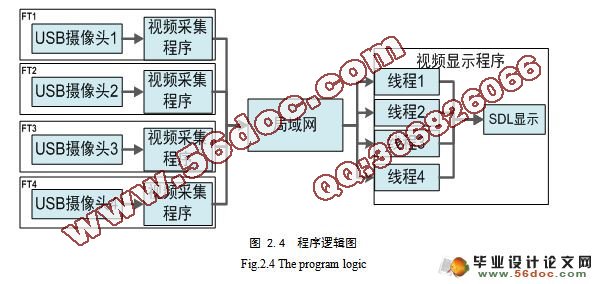 远程视频监控系统中图像采集与显示的设计与实现(SDL)(附答辩)