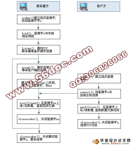 远程视频监控系统中图像采集与显示的设计与实现(SDL)(附答辩)