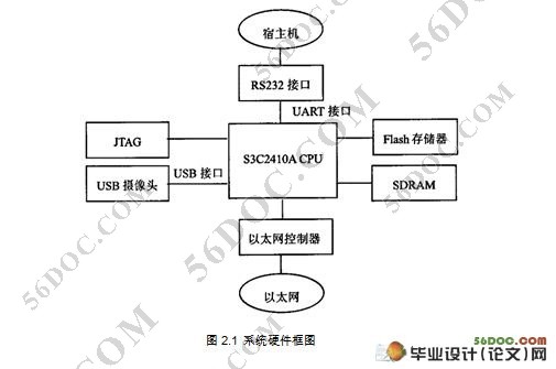 嵌入式Linux视频采集系统的设计与实现