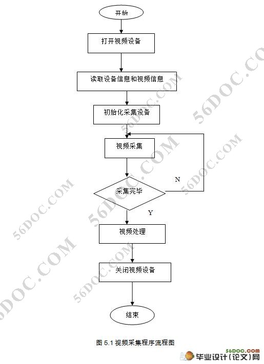 嵌入式Linux视频采集系统的设计与实现