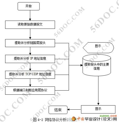 基于Linux网络数据包的协议分析程序的设计开发