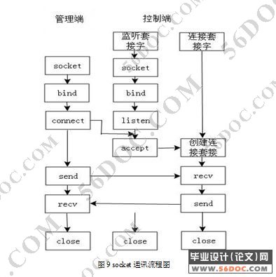 Linux平台网络管理控制模块功能的设计(Netfilter)(C语言)