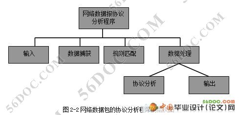 基于Linux网络数据包的协议分析程序的设计开发