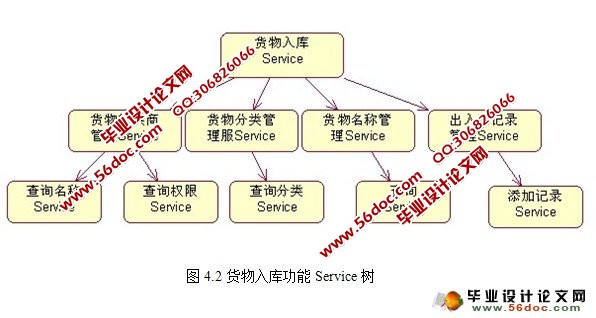 SOA在仓库管理系统中的研究与应用
