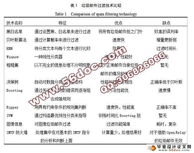 垃圾信息过滤技术比较分析(附答辩)