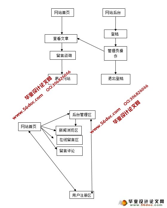 云养道健康管理平台门户网站开发与设计(PHP,MySQL)