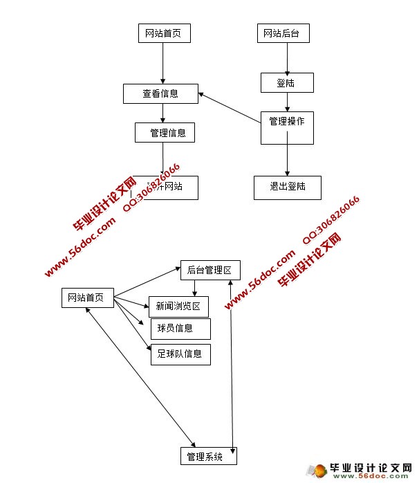 足球队管理系统的设计与实现(PHP,MySQL)(含录像)
