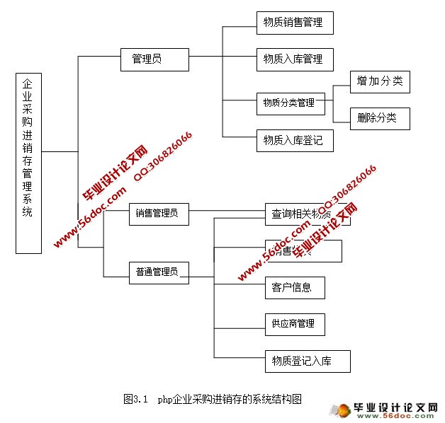 企业采购进销存管理系统的设计与实现(PHP,MySQL)