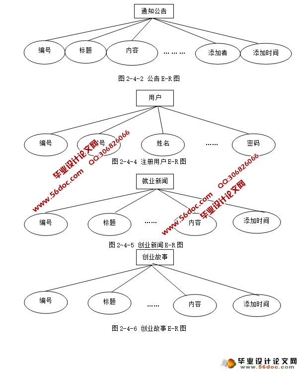 大学生创业网站的设计与实现(PHP,MySQL)