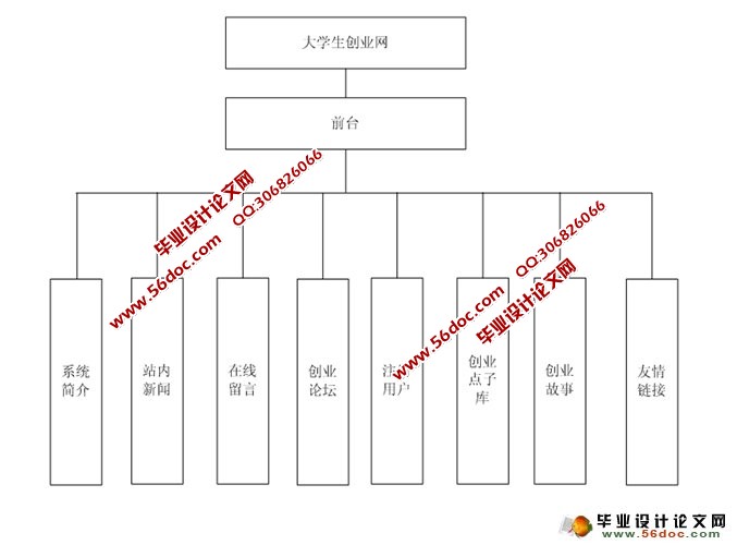 大学生创业网站的设计与实现(PHP,MySQL)