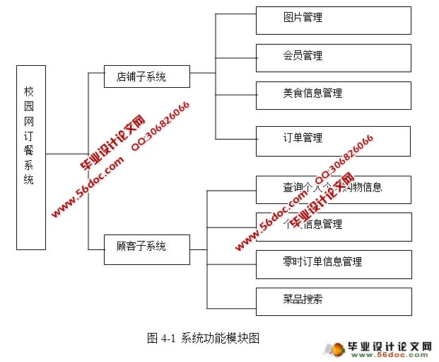 校园网上订餐系统的设计与实现(PHP,MySQL)