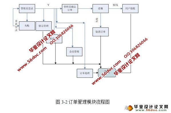 校园网上订餐系统的设计与实现(PHP,MySQL)