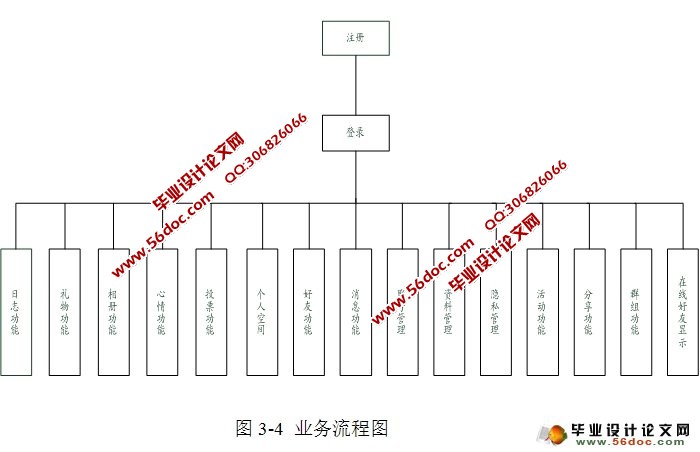 基于WEB的SNS社区的系统软件测试(PHP,MySQL)