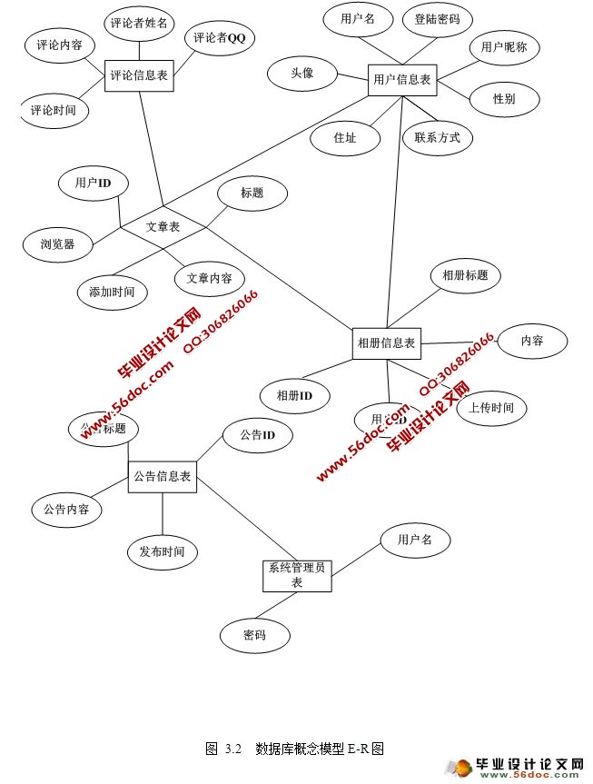 个人博客网站系统的设计与实现(PHP,MySQL)