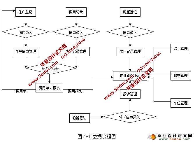 小区物业管理系统的设计与实现(VC++,SqlServer)