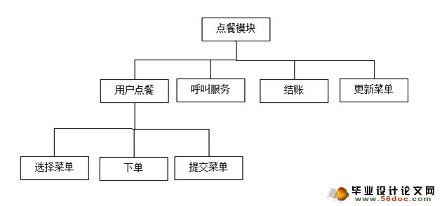 基于QT的电子点餐系统的设计与实现(SQLite)