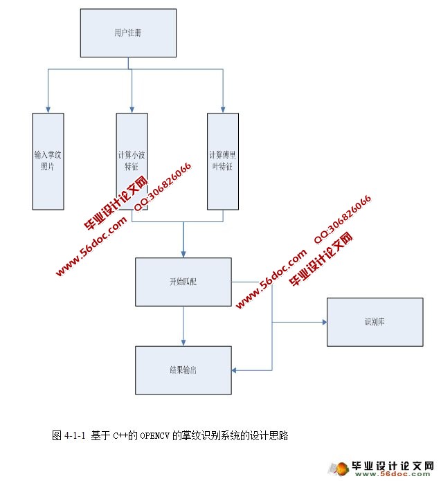 基于C++的OPENCV的掌纹图像身份验证的系统开发(VS,SQL)