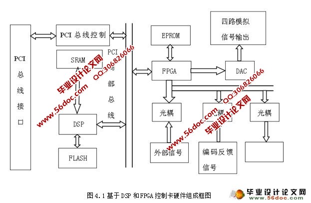 运动控制轨迹设计(DSP+FPGA,VC++仿真)