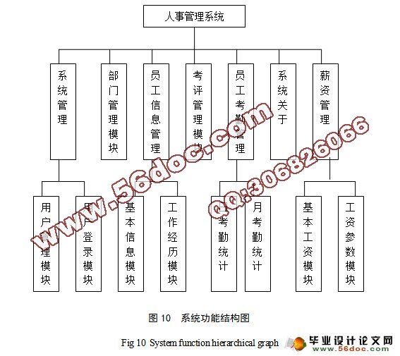 企业人事管理系统的设计与实现(附答辩)