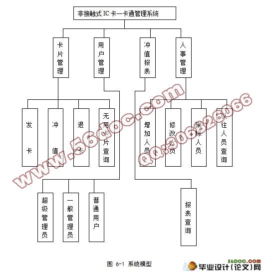 非接触式IC卡一卡通管理系统设计(VC++,SQL)