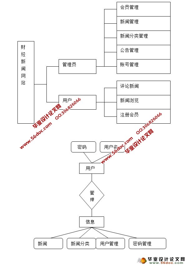 财经新闻网站的设计与实现(SSH,MySQL)(含录像)