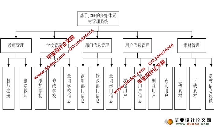 多媒体素材管理系统的设计与实现(JSP,MySQL)(含录像)