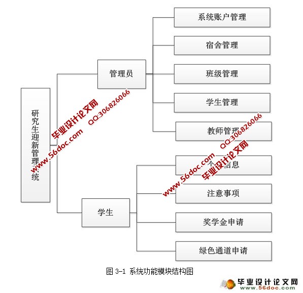 研究生迎新生管理系统的设计与实现(SSH,MySQL)